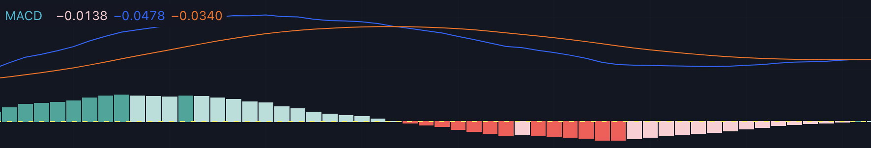 MACD Chart